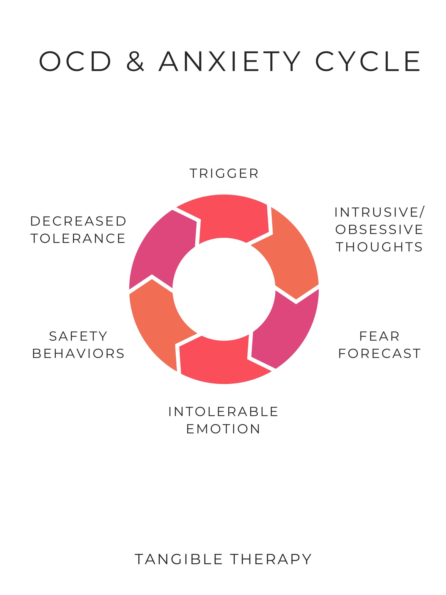 Diagram of OCD and anxiety cycle showing triggers, intrusive thoughts, fear, intolerable emotion, safety behaviors, decreased tolerance, and how these lead to OCD and anxiety.